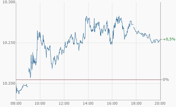 Nicht Intraday geschlossen