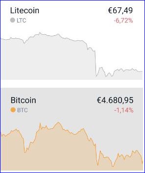 BTC LTC mit der fehlenden Korrelation